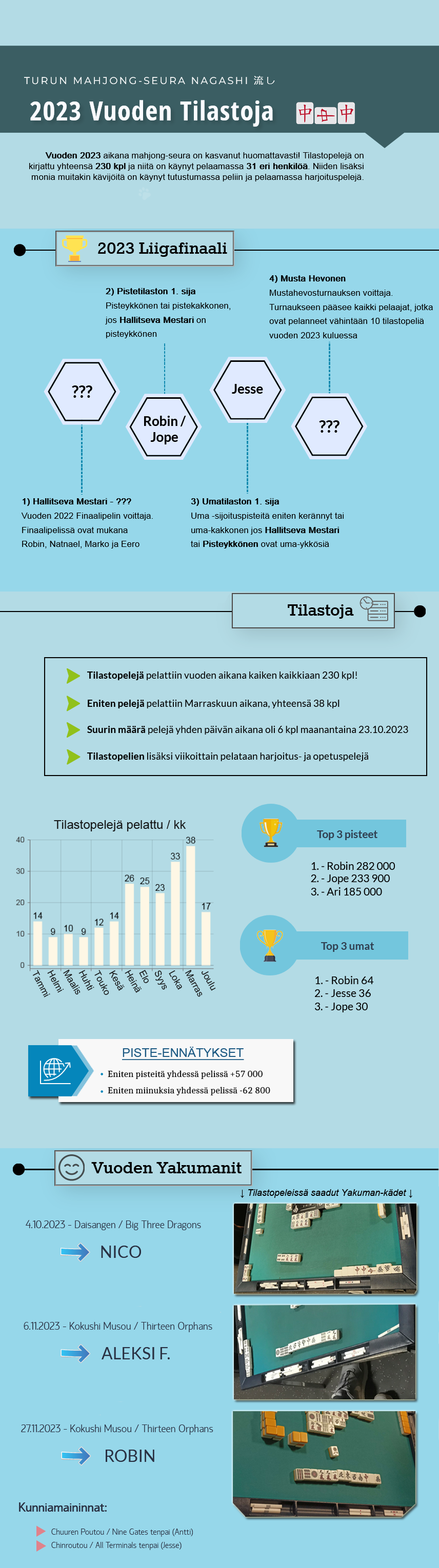 tilastokaavioita